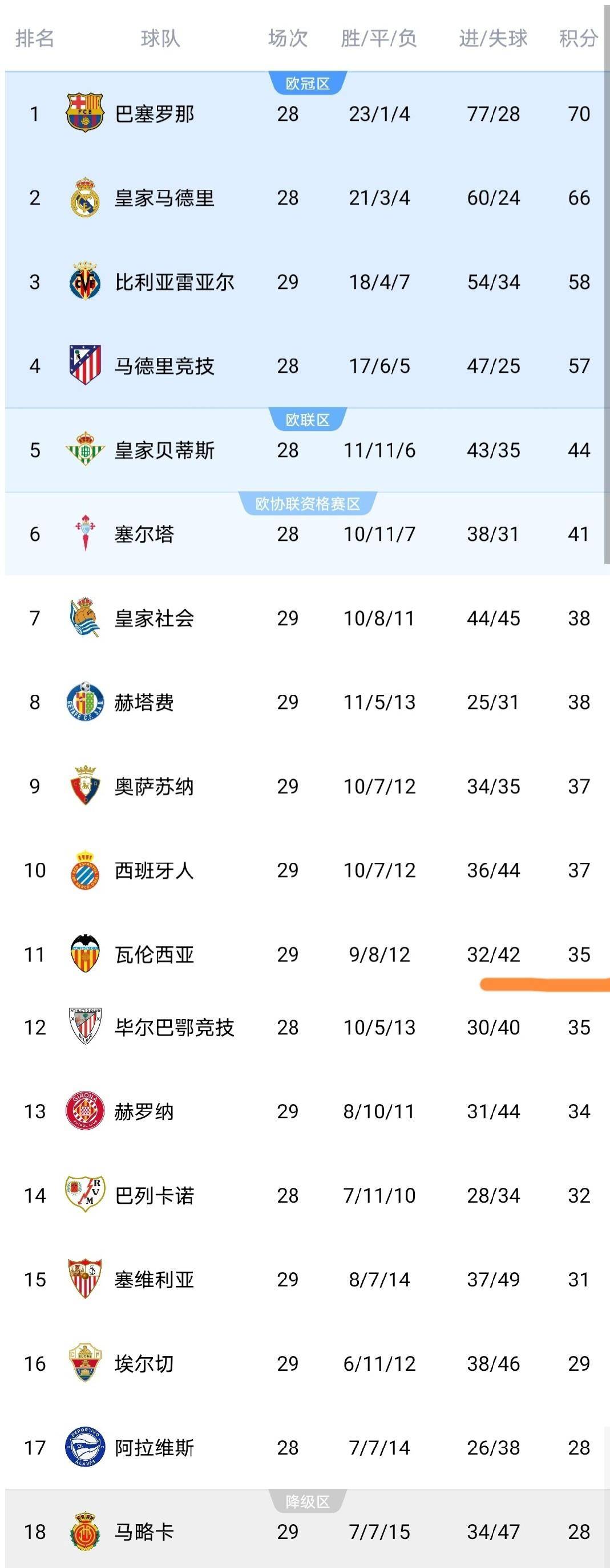 随着瓦伦西亚2-0，西班牙人1-2，莱万特4-2，西甲积分榜出炉